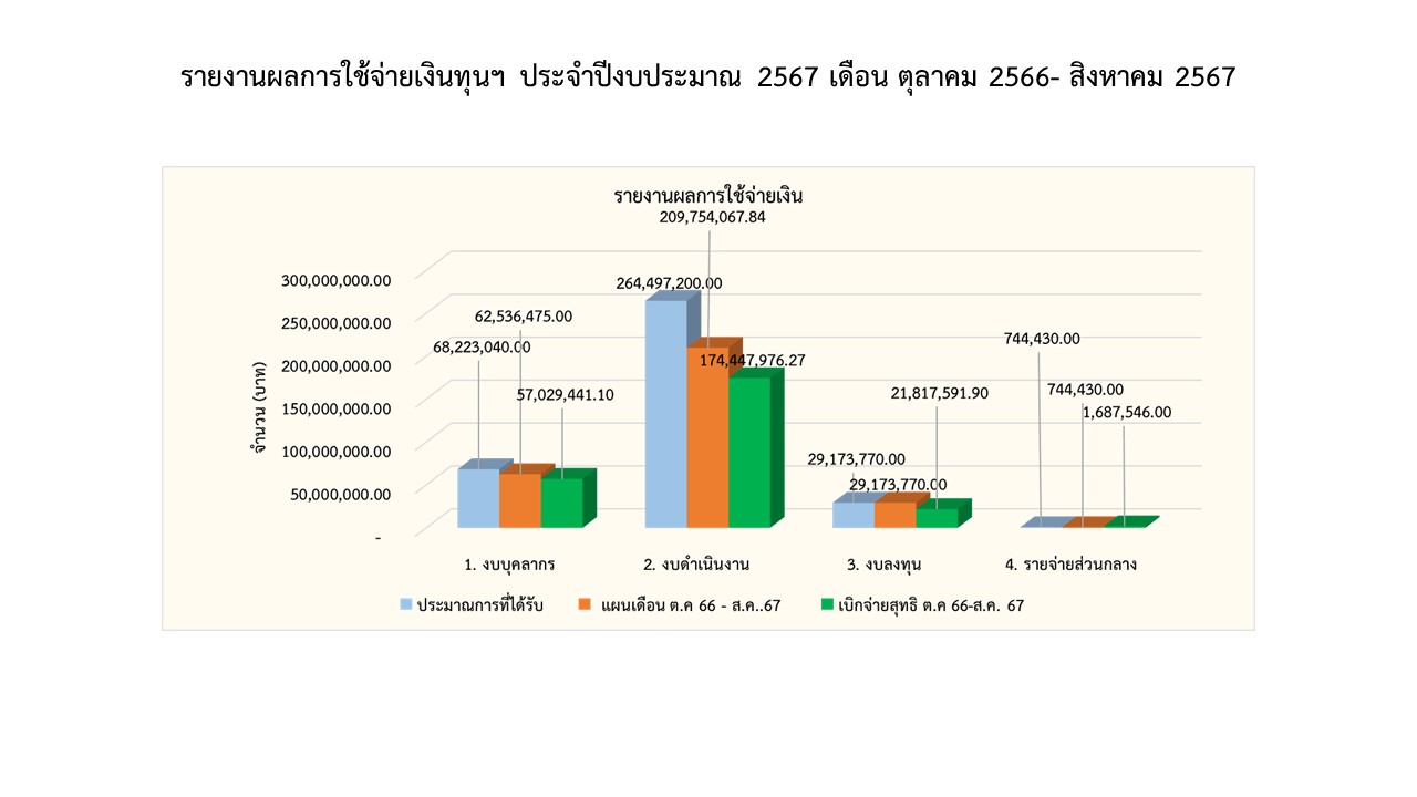 11รายงานการเงิน สค67 1