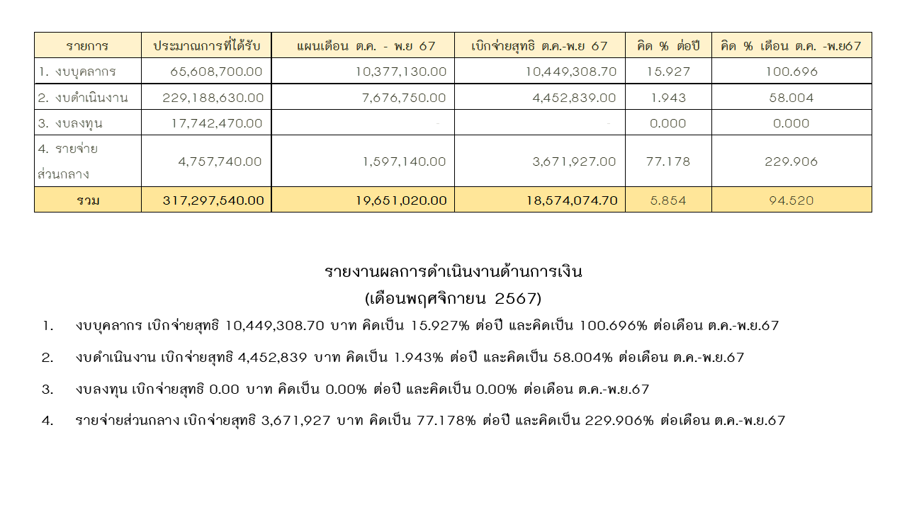 02 การเงิน พย67 2