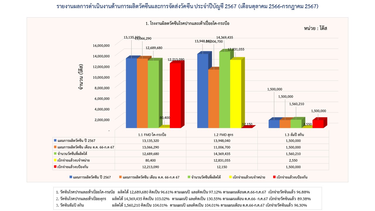 10รายงานการผลิต กค67 1