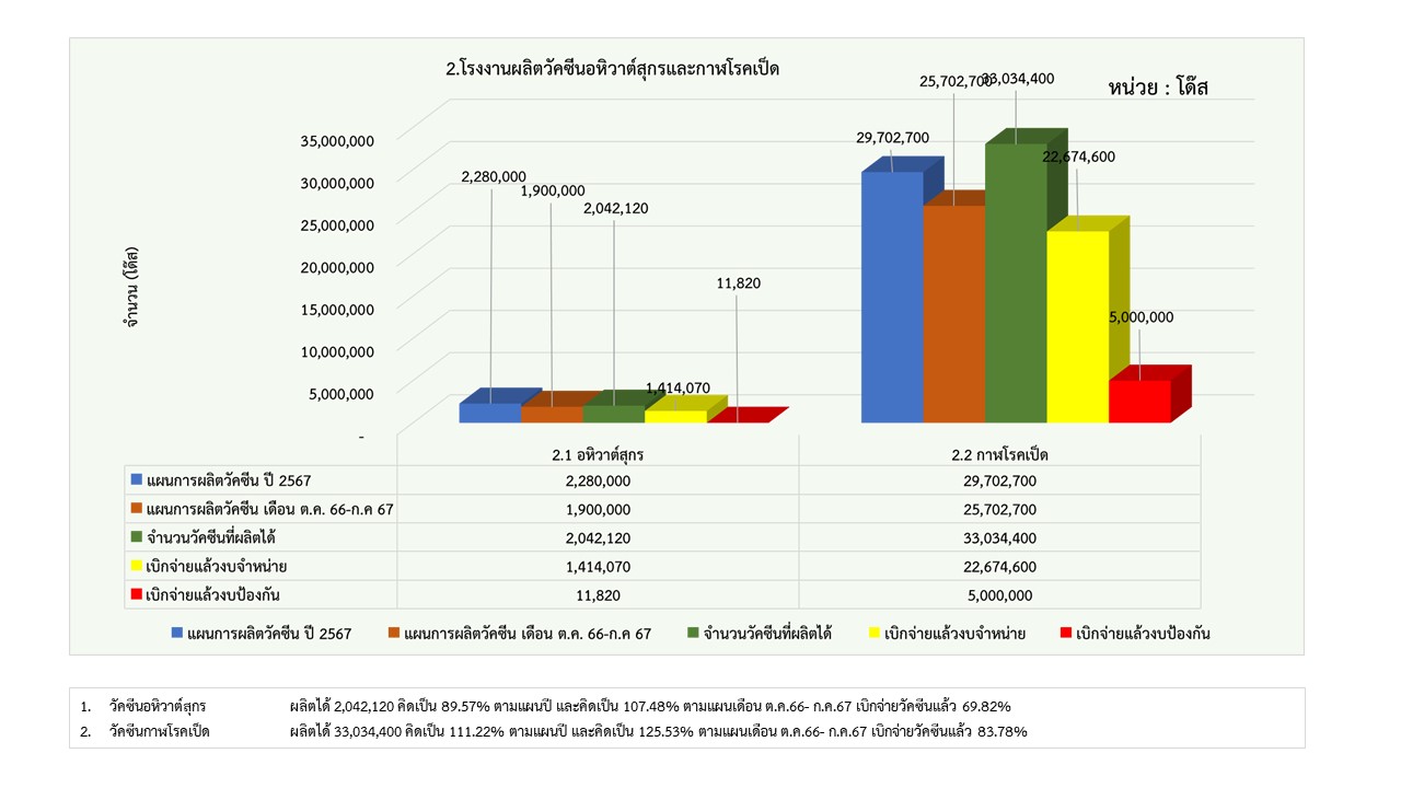 10รายงานการผลิต กค67 2