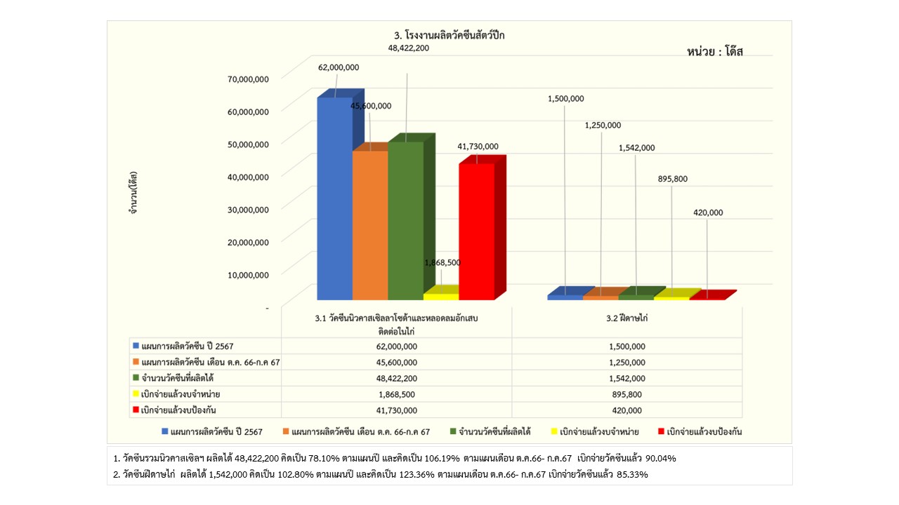 10รายงานการผลิต กค67 3