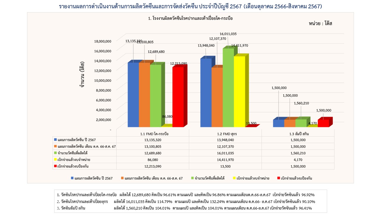 11รายงานการผลิต สค67 1