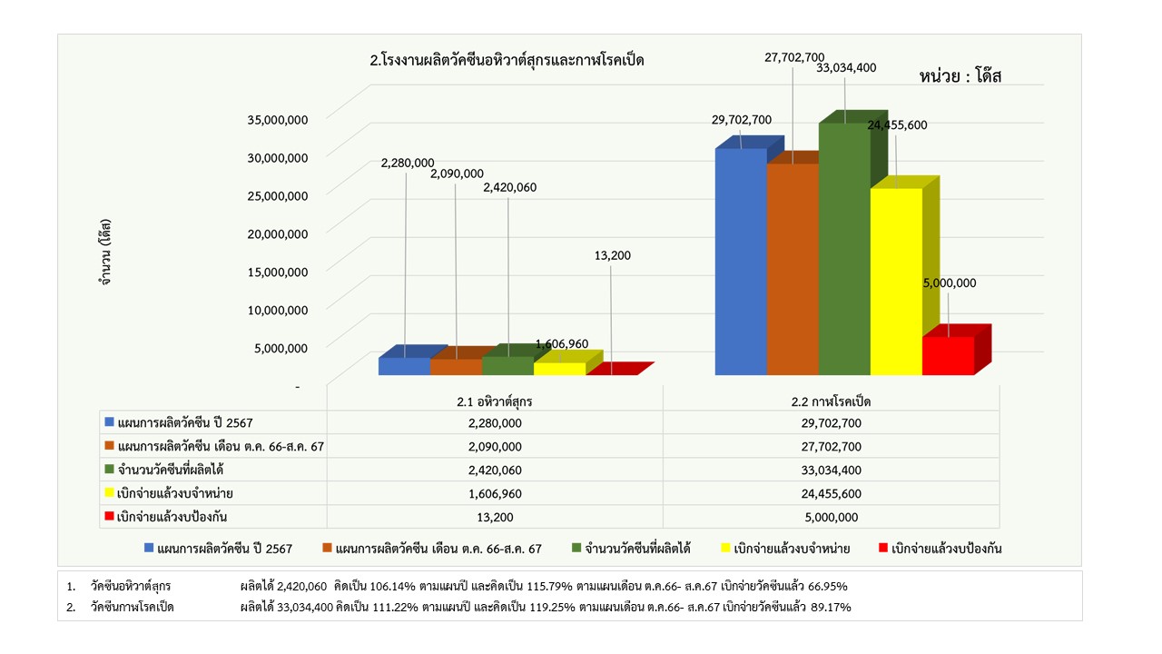 11รายงานการผลิต สค67 2