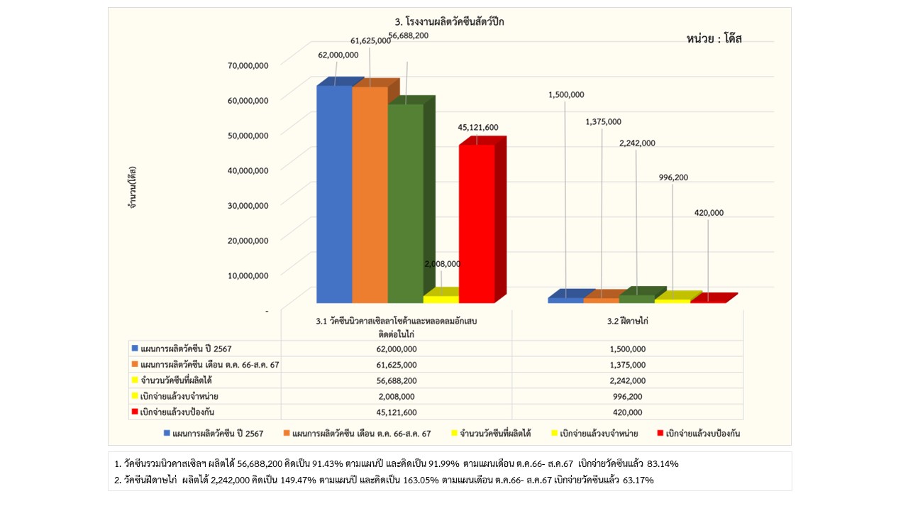 11รายงานการผลิต สค67 3