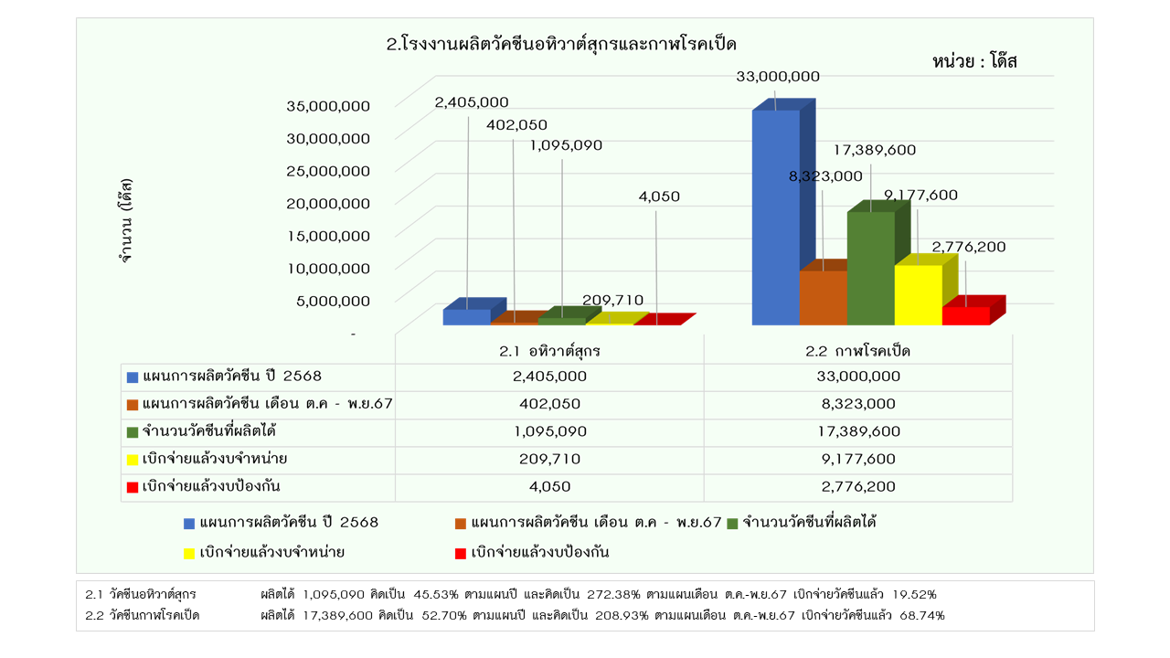 02รายงานการผลิต พย67 2