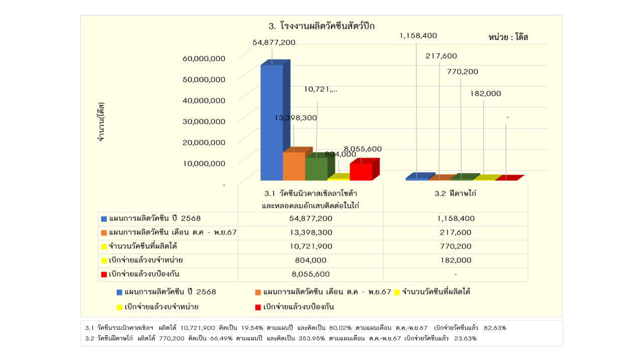 02รายงานการผลิต พย67 3